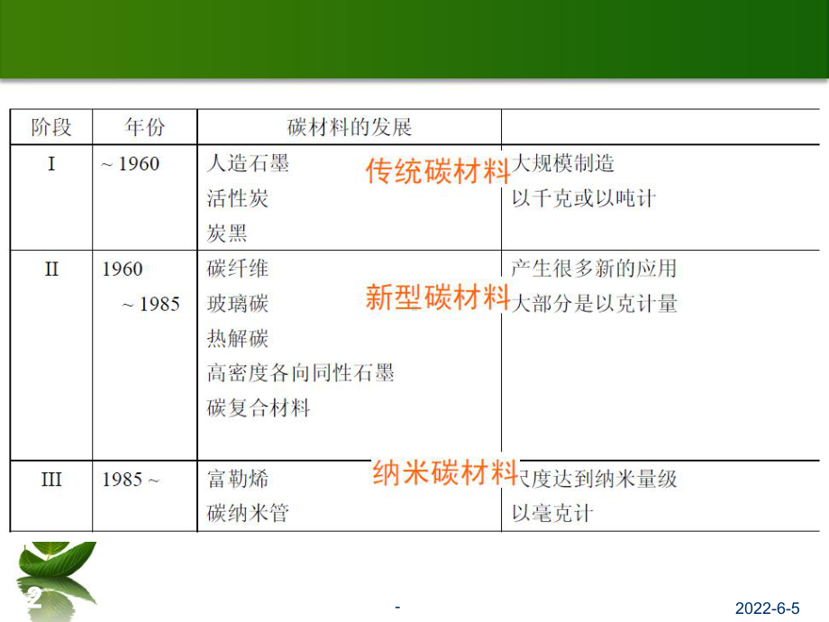 碳材料基础-ppt课件.ppt_第3页