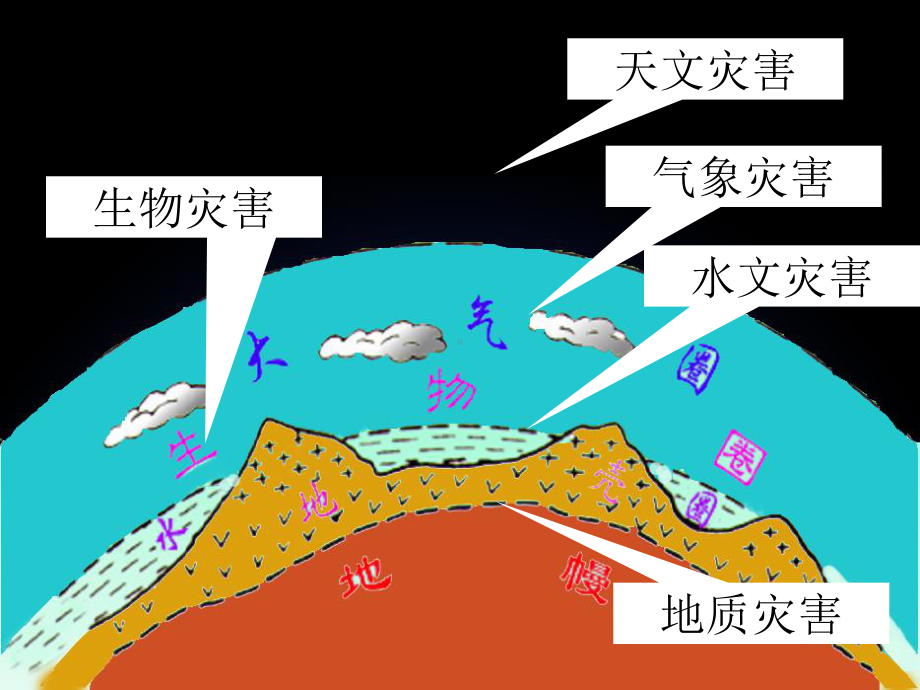 自然灾害与灾害问题分析课件.ppt_第3页