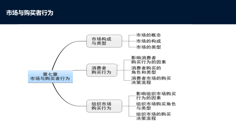 市场与购买者行为课件.ppt_第2页