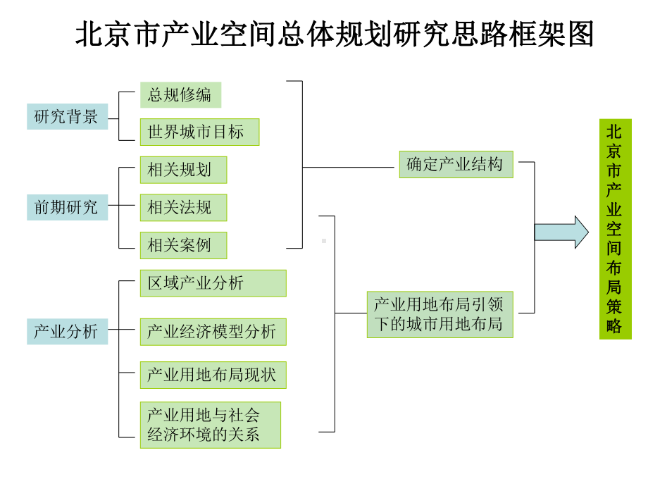 北京产业用地布局研究课件.ppt_第1页