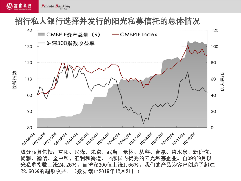 某基金路演材料共18页课件.ppt_第3页