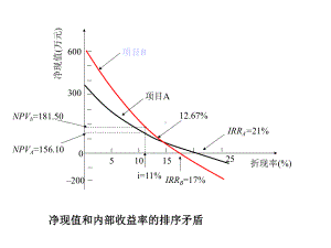 技术经济学例题讲解课件.ppt