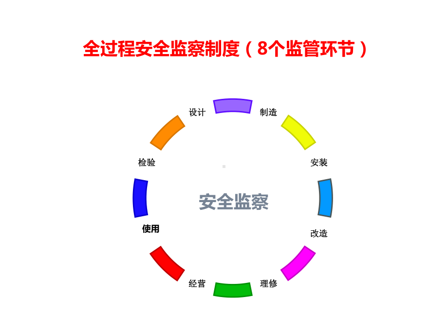 我国特种设备法规标准体系结构课件.ppt_第2页