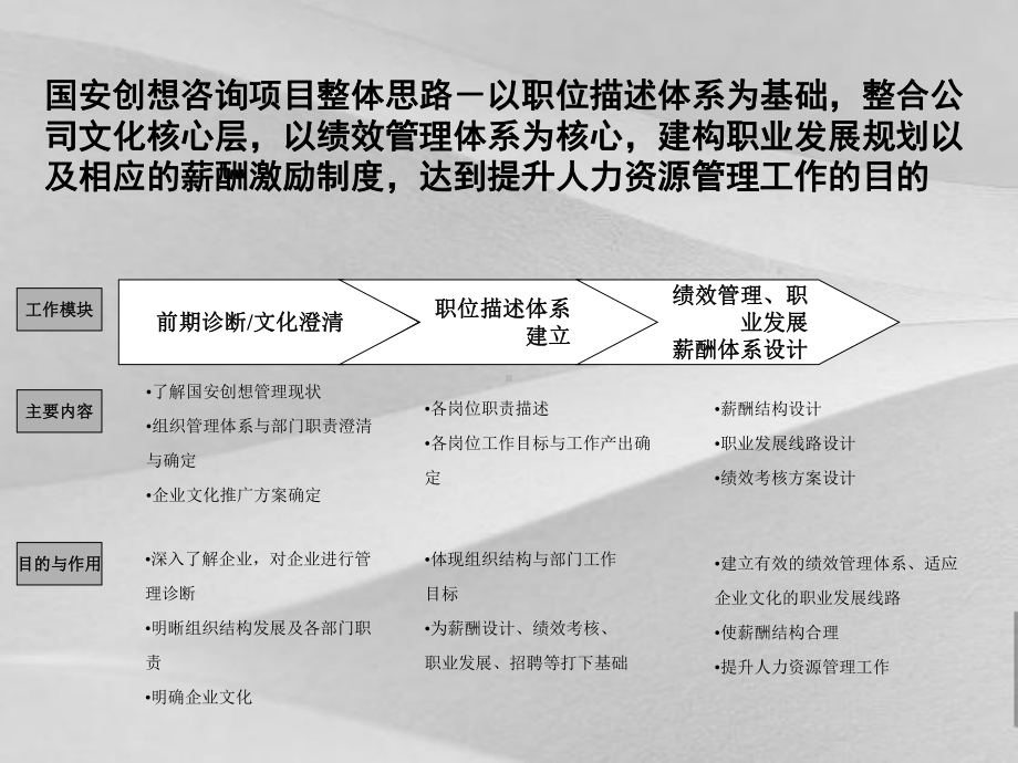 人力资源管理咨询分析报告课件.ppt_第3页