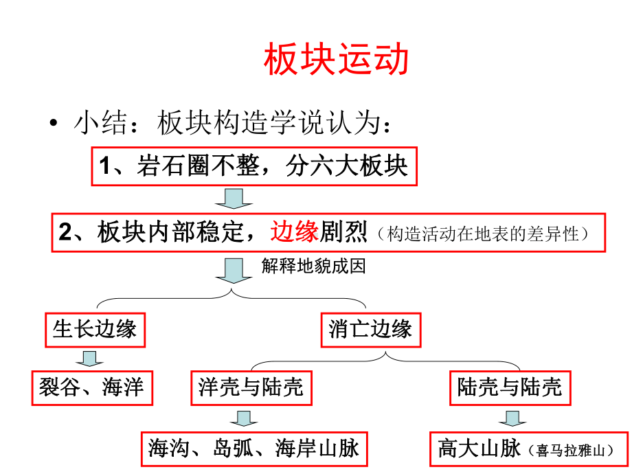 板块构造学说解释地貌课件.ppt_第3页