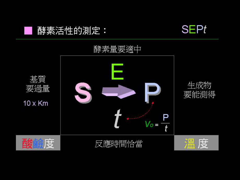 一些酶常用活力测定方法课件.ppt_第3页