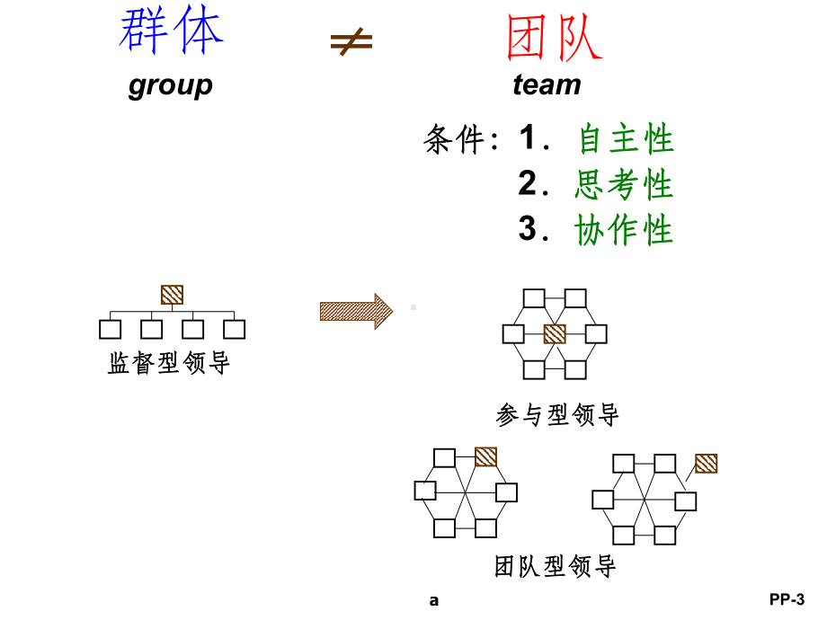 打造高效团队-团队管理与团队建设课件.ppt_第3页