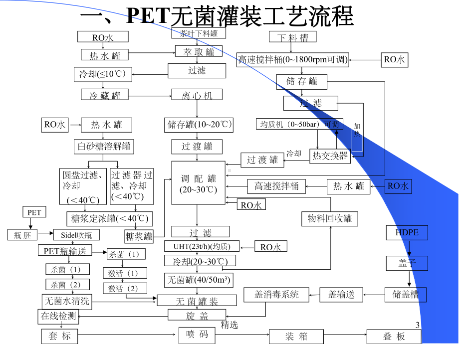 无菌冷罐装产品生产技术课件.ppt_第3页