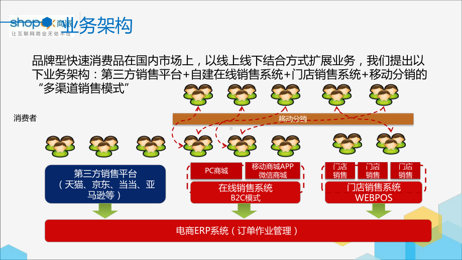 快消品全渠道电商业务课件.pptx_第2页