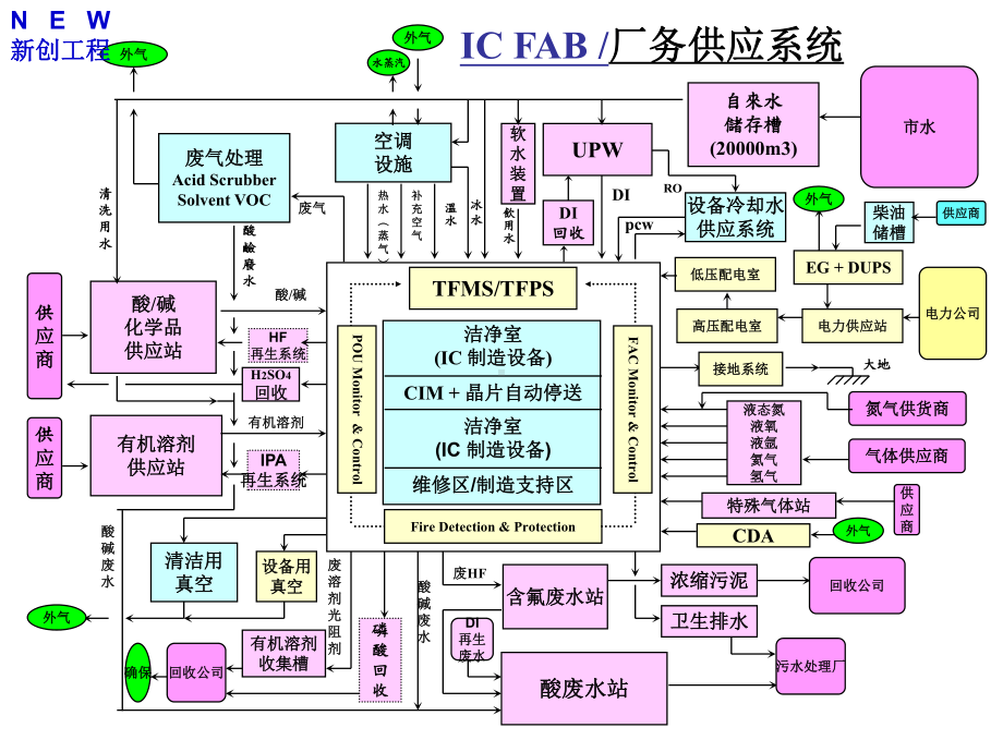 厂务运行VS工程设计课件.ppt_第3页