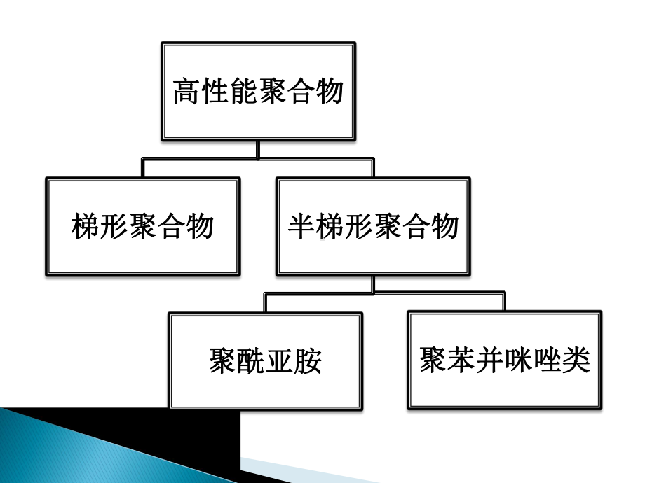 聚酰亚胺与高性能聚合物课件.ppt_第2页