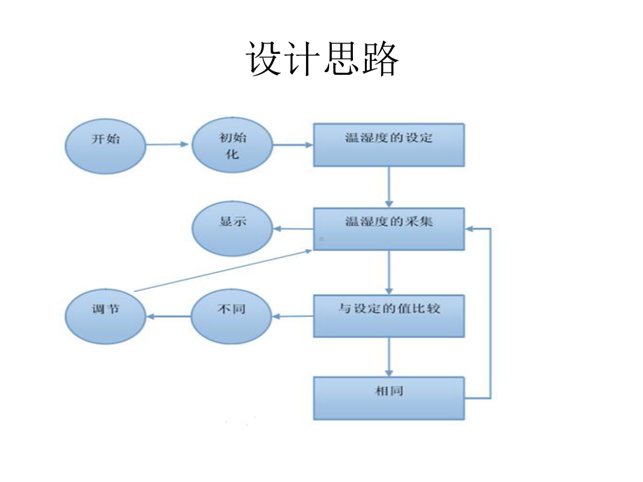 基于单片机温湿度控制课件.ppt_第1页