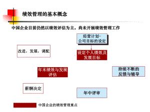 某集团公司绩效管理培训课程PPT精品文档178页课件.ppt