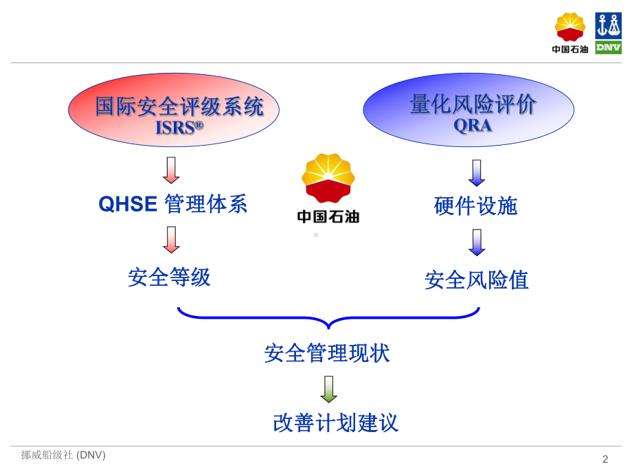 DNV风险技术交流课件.pptx_第2页