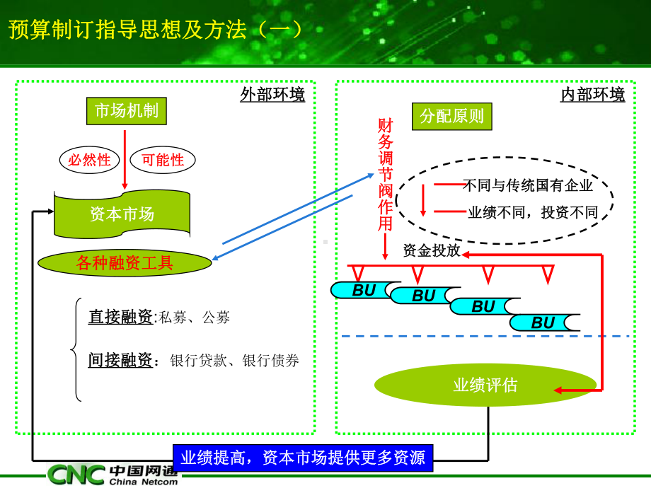 公司预算管理指导原则(PPT7页)课件.ppt_第3页