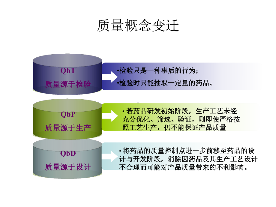 质量源于设计-QbD课件.ppt_第3页