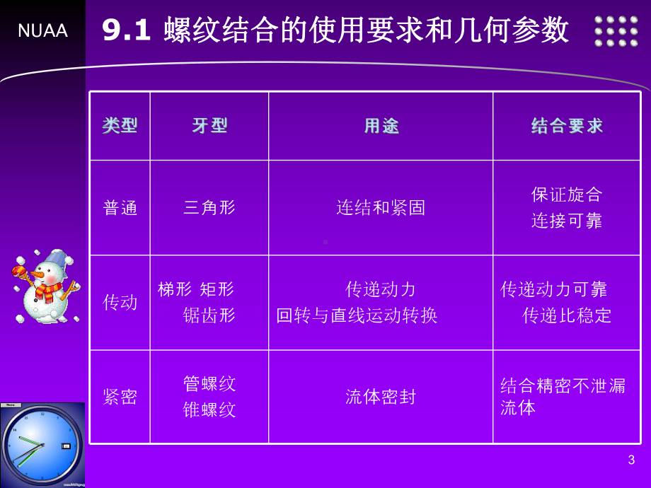 普通螺纹的主要几何参数课件.ppt_第3页