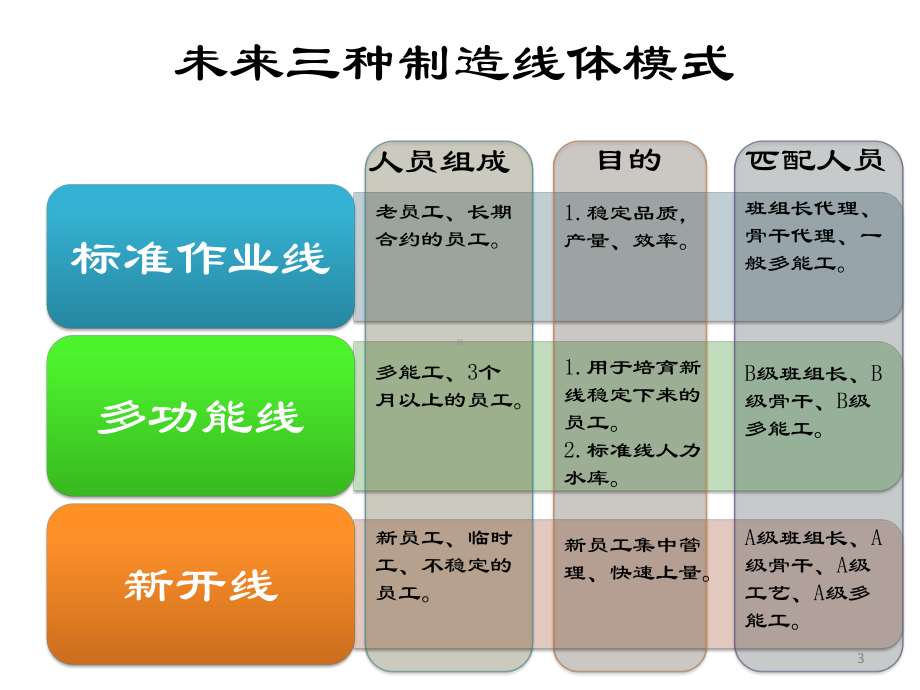 生产线基础人员培训课件.pptx_第3页