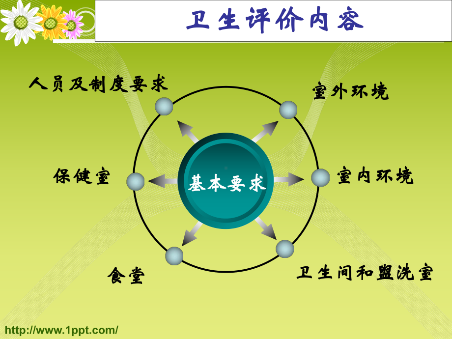 幼儿园卫生评价基本要求课件.ppt_第3页