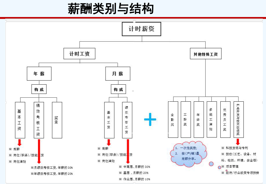 全面薪酬体系与激励机制课件.ppt_第2页