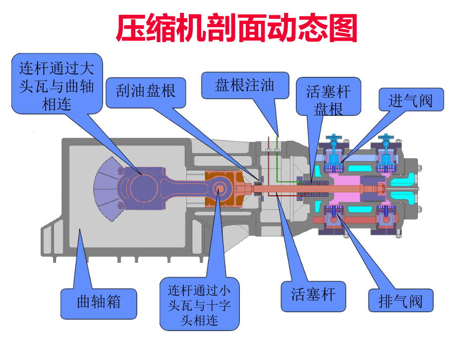 往复式压缩机原理介绍课件.ppt_第2页