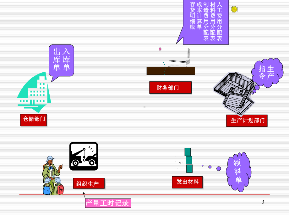 项目生产与存货循环审计课件.ppt_第3页