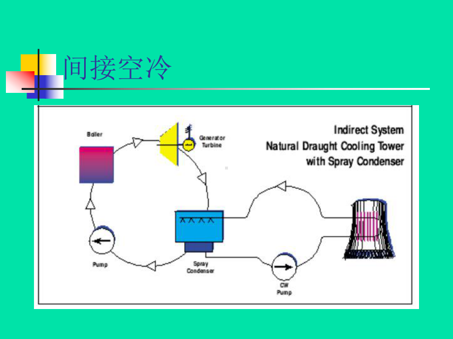 空冷机组设备及系统介绍课件.ppt_第3页