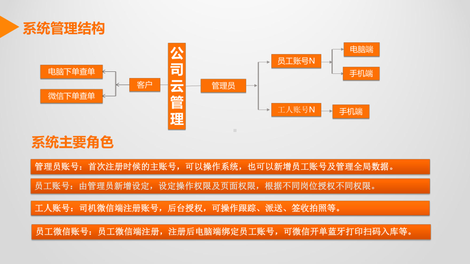 运单模块-订单管理软件课件.ppt_第3页