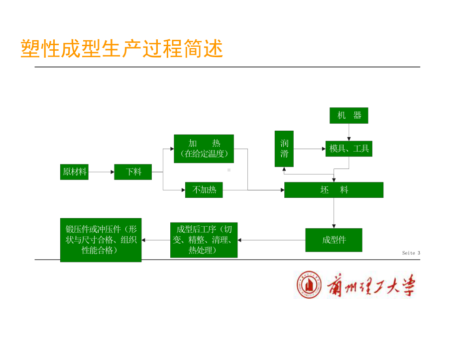 锻造工艺学(完整版)课件.ppt_第3页