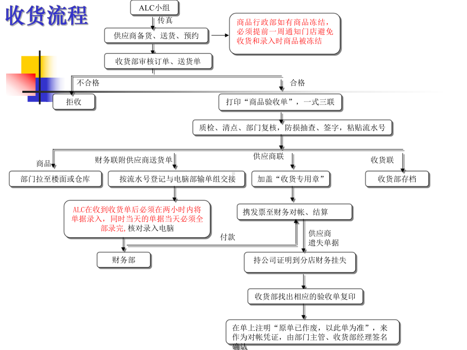 收货退货程序及注意事项课件.ppt_第1页