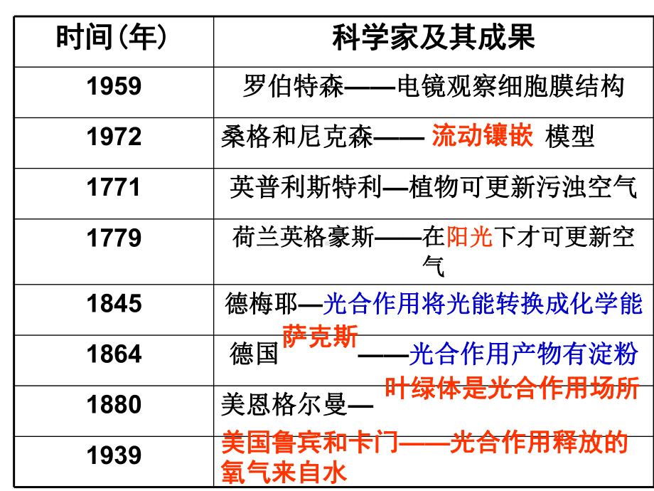 孟德尔豌豆杂交试验一课件.ppt_第3页