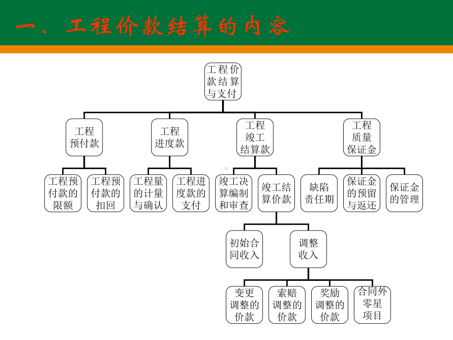 工程价款结算与竣工结算课件.ppt_第2页