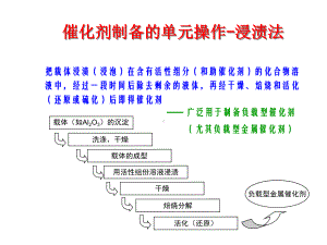 催化剂制备原理-浸渍法课件.ppt