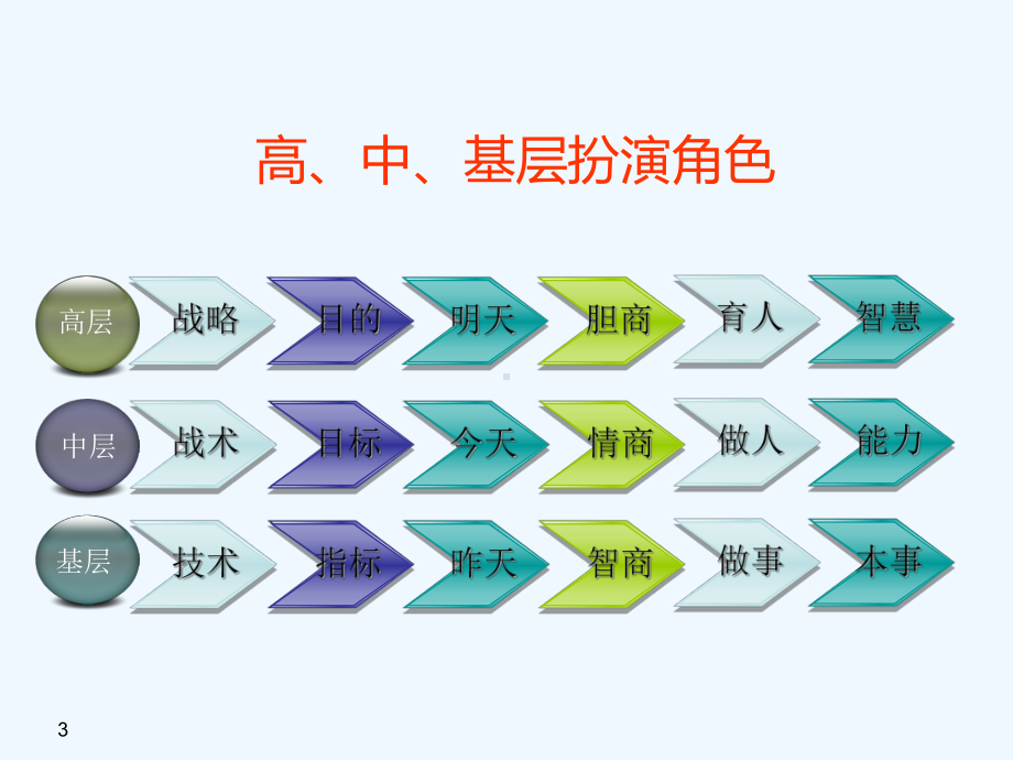 团队管理技巧培训课程课件.ppt_第3页