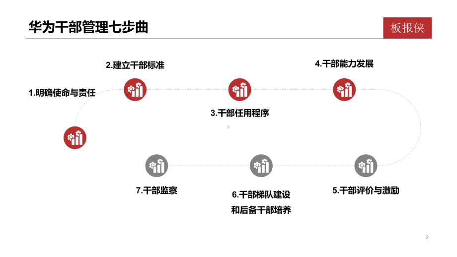 华为干部管理七步曲课件.pptx_第2页