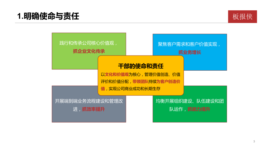 华为干部管理七步曲课件.pptx_第3页