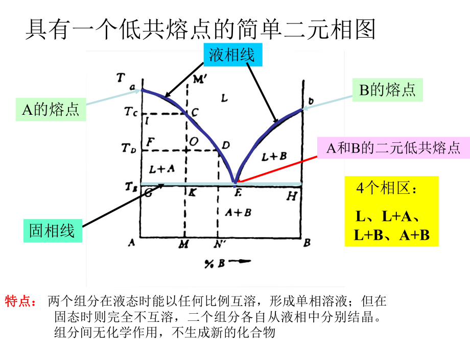 材料物理化学二元相图讲解课件.ppt_第3页