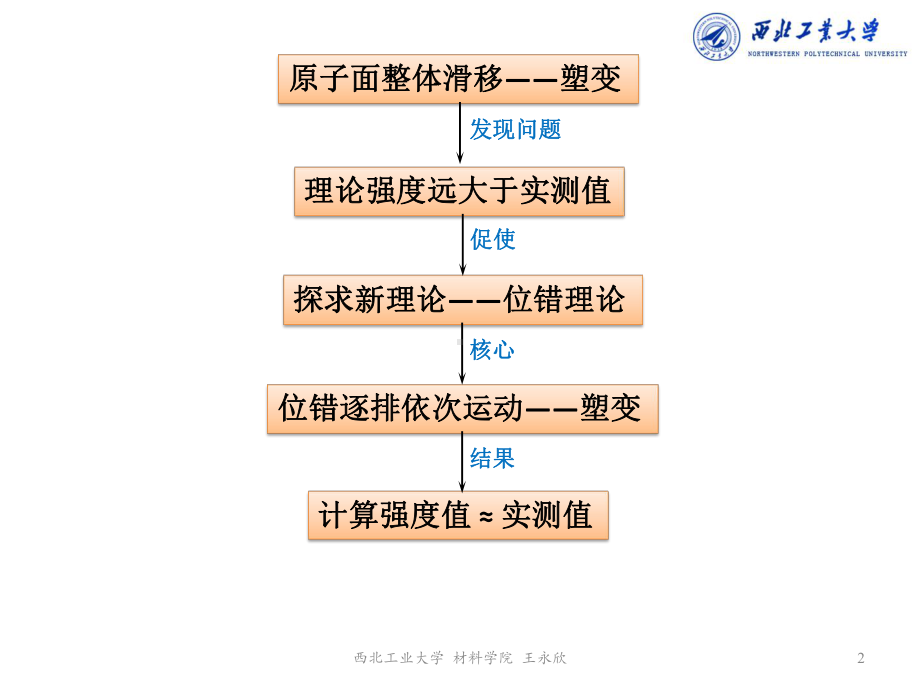 工程材料中的原子排列课件.ppt_第2页