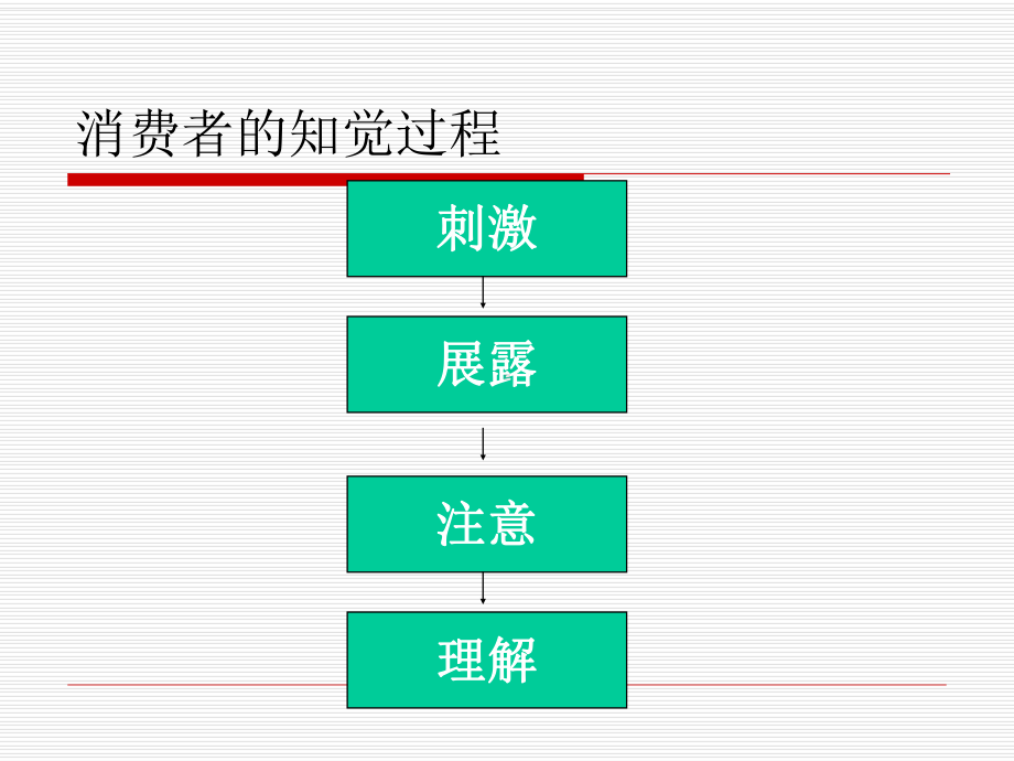 消费者的感觉展露和注意课件.ppt_第2页