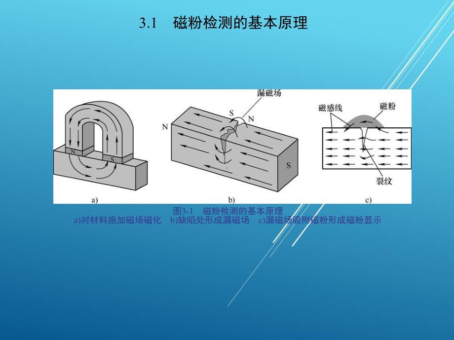 无损检测技术及应用第三章-磁粉检测课件.pptx_第2页