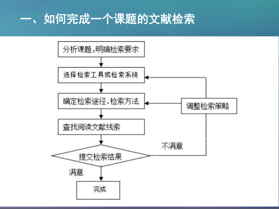 最新完美版如何根据课题检索、管理文献课件.pptx_第3页