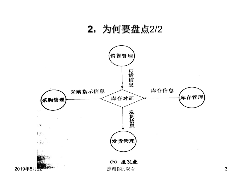 库存盘点实践法模板课件.pptx_第3页