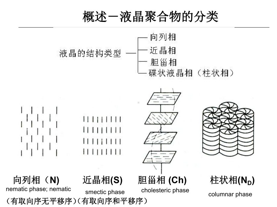 液晶高分子的设计与合成课件.ppt_第3页