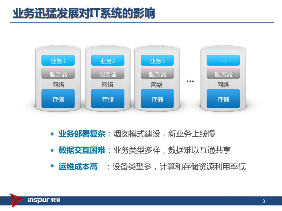 浪潮AS8000M2产品技术交流文档-客户交流课件.pptx_第3页