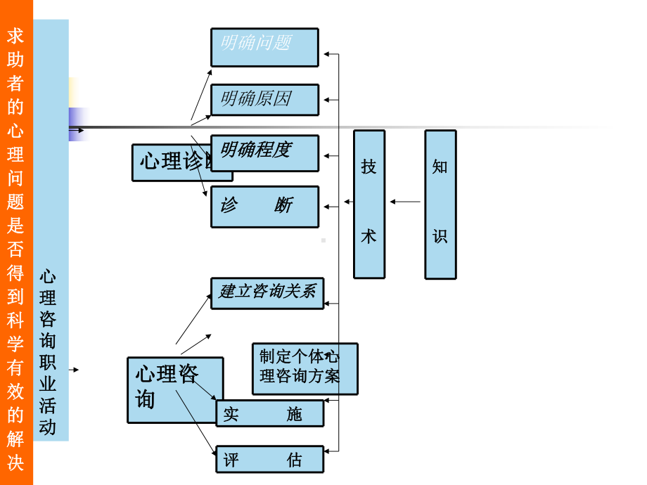 咨询过程的理论与技术课件.ppt_第3页