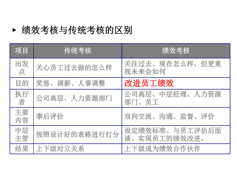 绩效考核工作操作指引课件.ppt_第3页