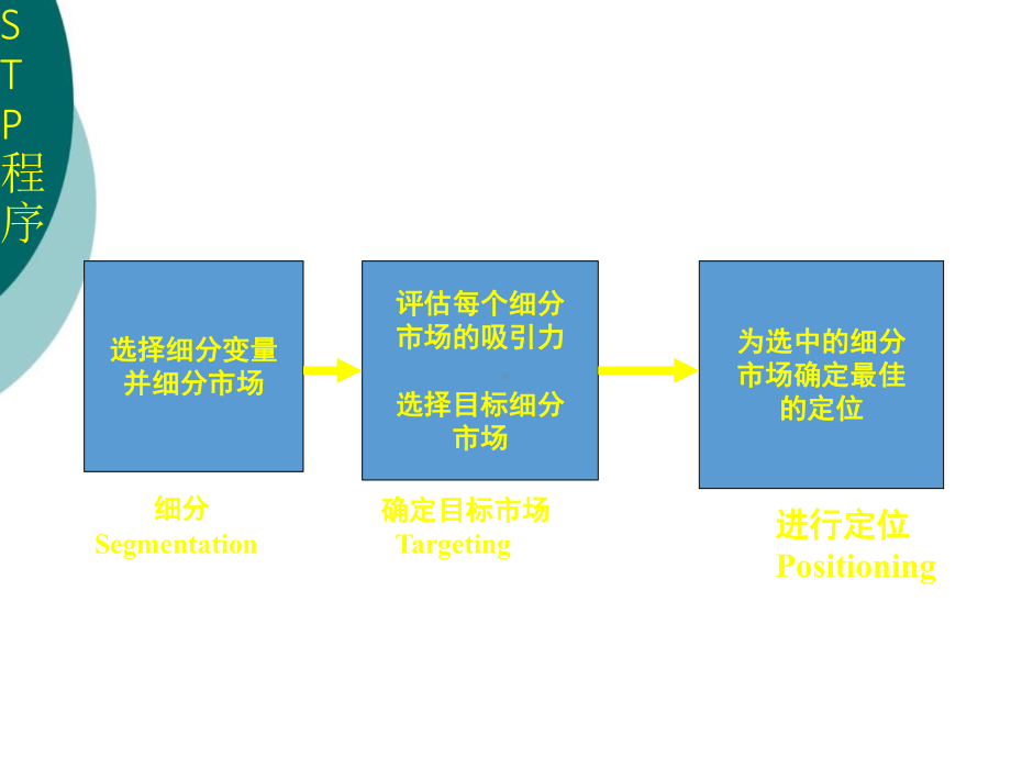 市场细分、目标市场选择及市场定位课件.ppt_第2页