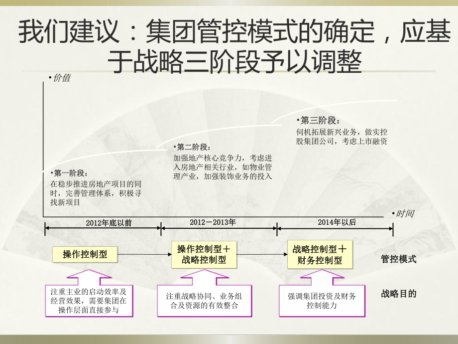 集团管控模式与组织设计课件.ppt_第3页