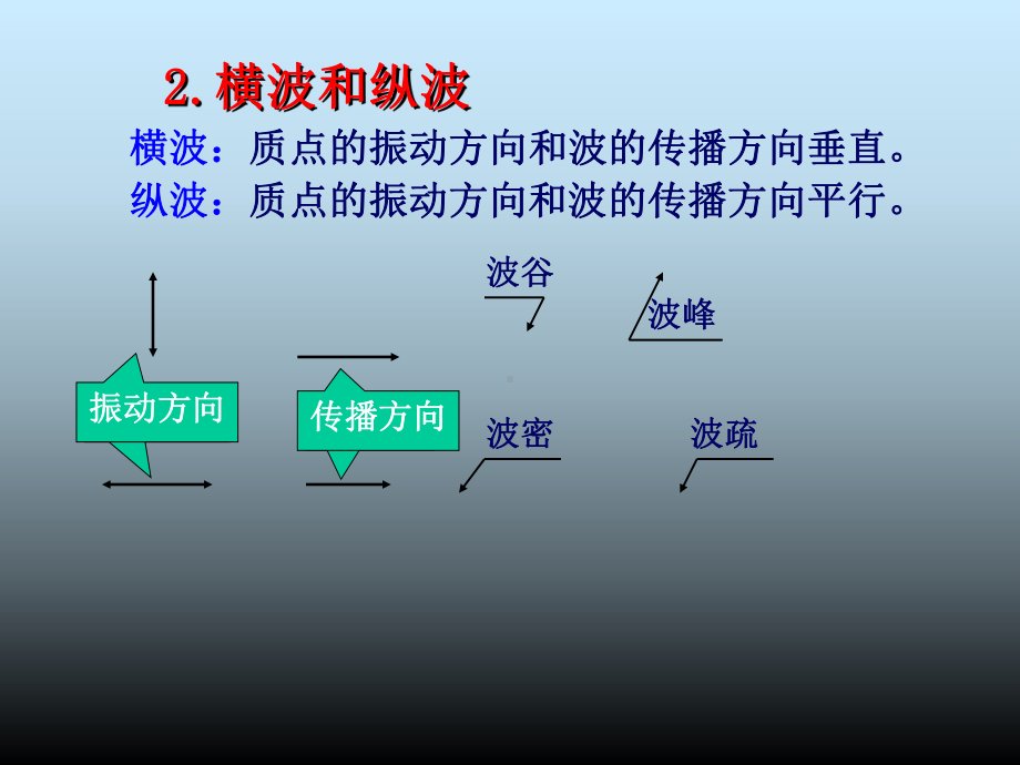 振荡偶极子在真空中-117页PPT文档课件.ppt_第3页