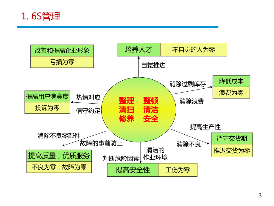 现场安全管理技术要点课件.pptx_第3页